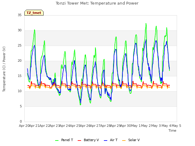 plot of Tonzi Tower Met: Temperature and Power