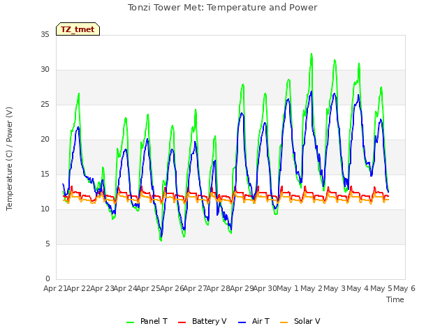 plot of Tonzi Tower Met: Temperature and Power