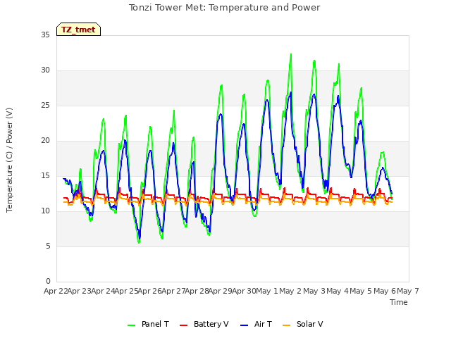 plot of Tonzi Tower Met: Temperature and Power