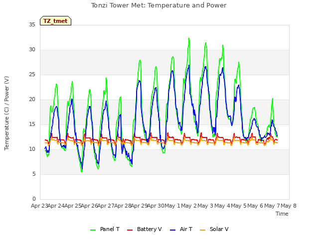 plot of Tonzi Tower Met: Temperature and Power