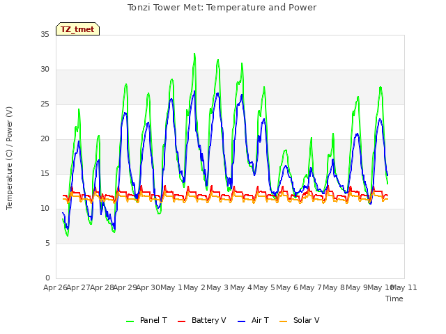 plot of Tonzi Tower Met: Temperature and Power