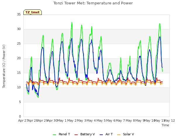 plot of Tonzi Tower Met: Temperature and Power