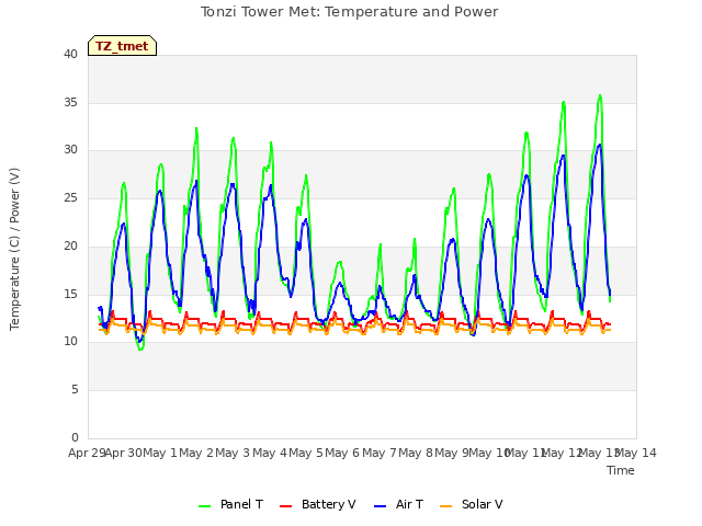 plot of Tonzi Tower Met: Temperature and Power