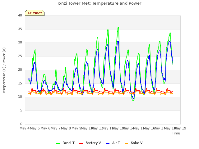 plot of Tonzi Tower Met: Temperature and Power