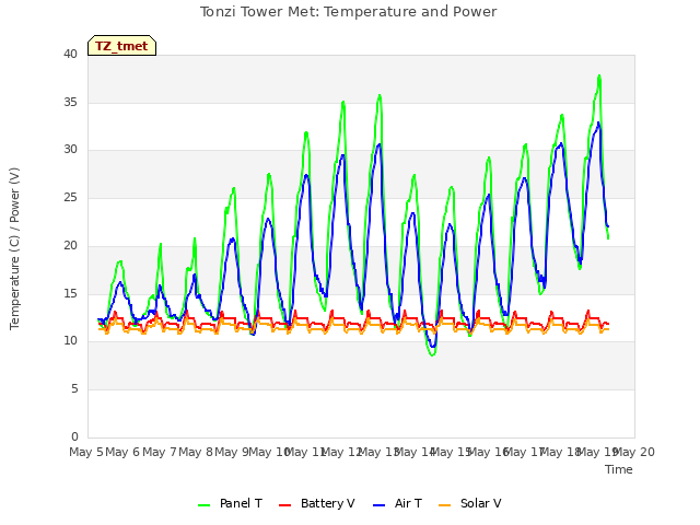 plot of Tonzi Tower Met: Temperature and Power