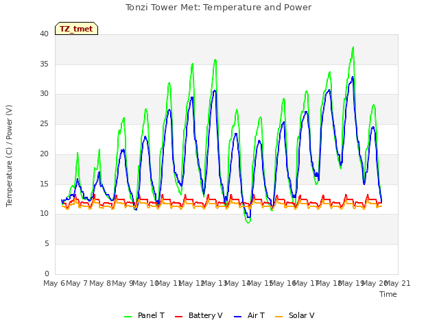 plot of Tonzi Tower Met: Temperature and Power