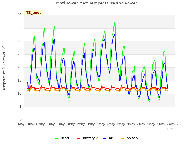 plot of Tonzi Tower Met: Temperature and Power