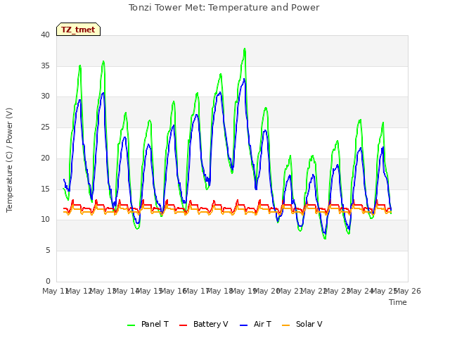 plot of Tonzi Tower Met: Temperature and Power