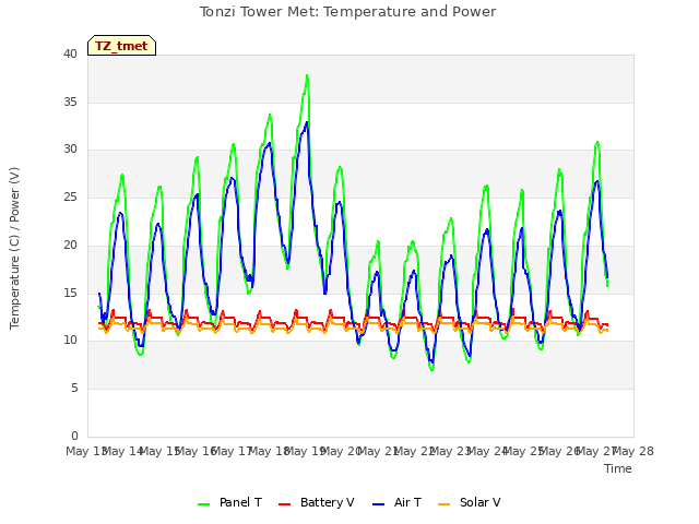 plot of Tonzi Tower Met: Temperature and Power