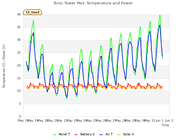 plot of Tonzi Tower Met: Temperature and Power