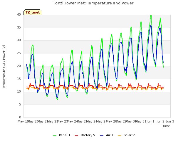 plot of Tonzi Tower Met: Temperature and Power