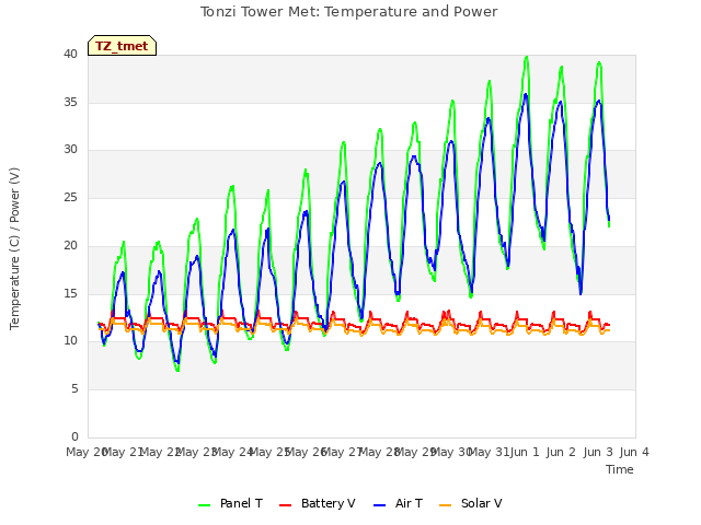 plot of Tonzi Tower Met: Temperature and Power