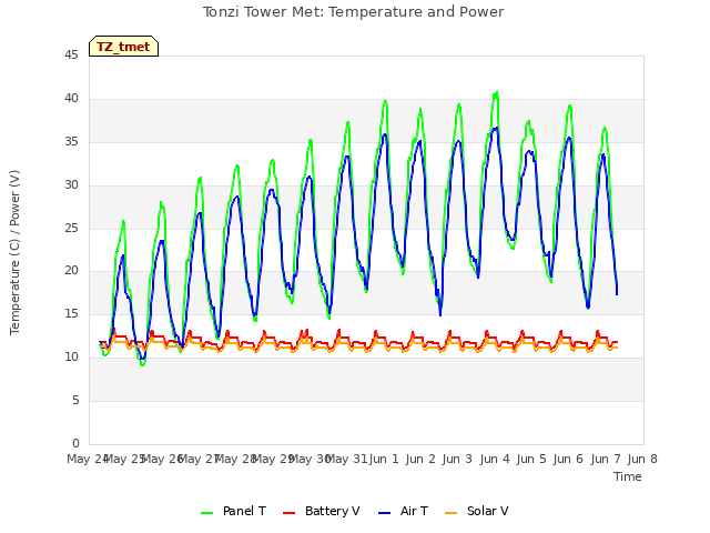 plot of Tonzi Tower Met: Temperature and Power