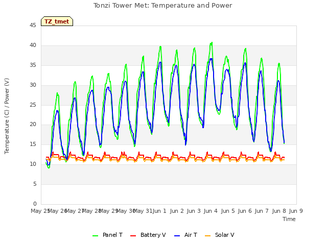 plot of Tonzi Tower Met: Temperature and Power