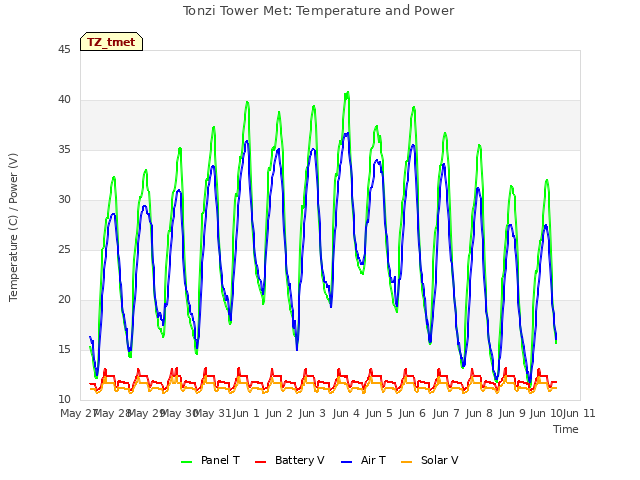 plot of Tonzi Tower Met: Temperature and Power