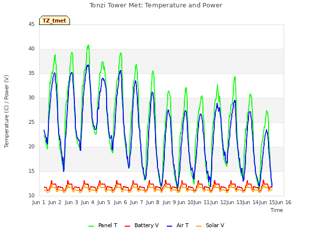 plot of Tonzi Tower Met: Temperature and Power