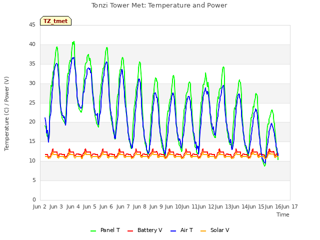 plot of Tonzi Tower Met: Temperature and Power