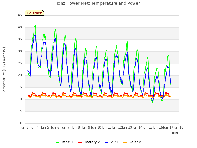 plot of Tonzi Tower Met: Temperature and Power