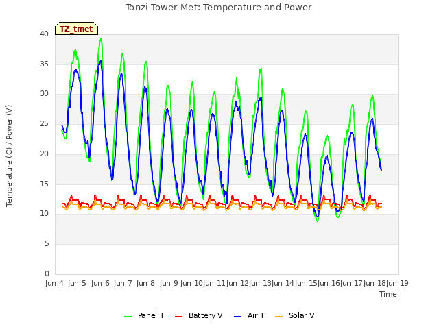 plot of Tonzi Tower Met: Temperature and Power