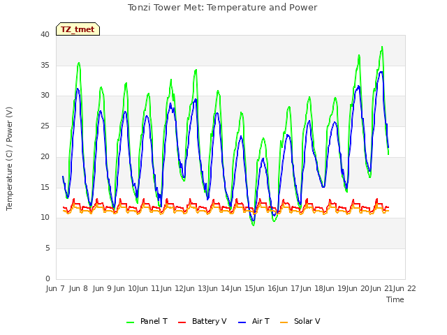 plot of Tonzi Tower Met: Temperature and Power