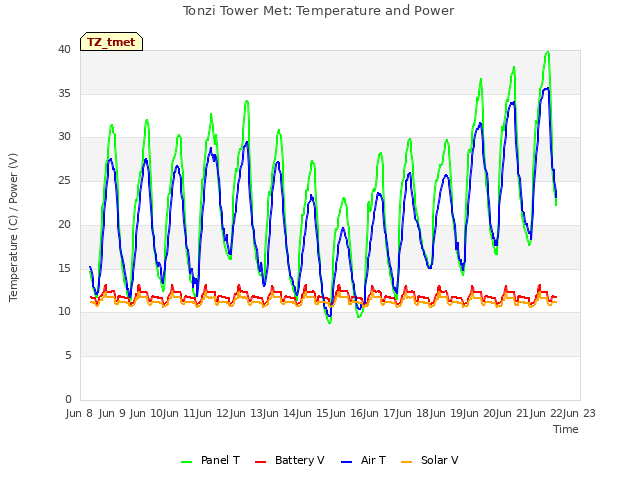 plot of Tonzi Tower Met: Temperature and Power