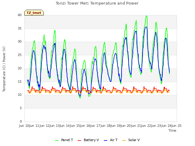 plot of Tonzi Tower Met: Temperature and Power