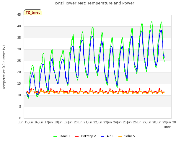 plot of Tonzi Tower Met: Temperature and Power