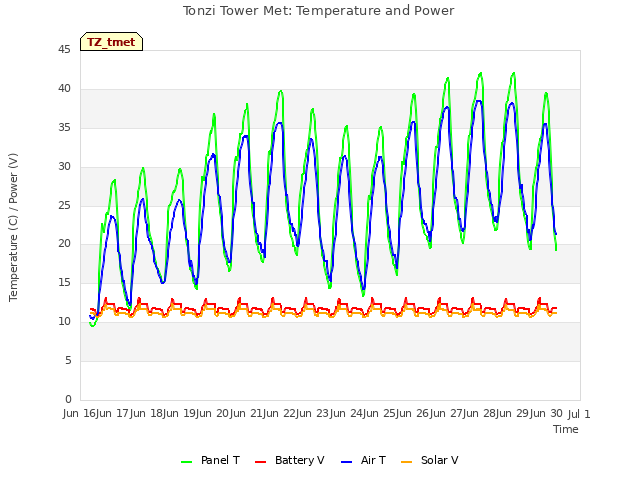 plot of Tonzi Tower Met: Temperature and Power