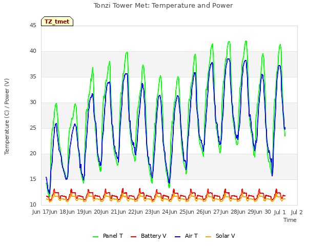 plot of Tonzi Tower Met: Temperature and Power