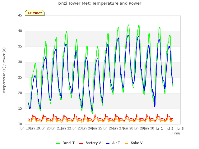 plot of Tonzi Tower Met: Temperature and Power