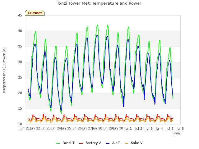 plot of Tonzi Tower Met: Temperature and Power