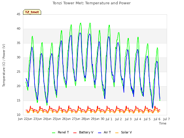 plot of Tonzi Tower Met: Temperature and Power