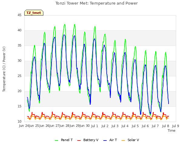 plot of Tonzi Tower Met: Temperature and Power