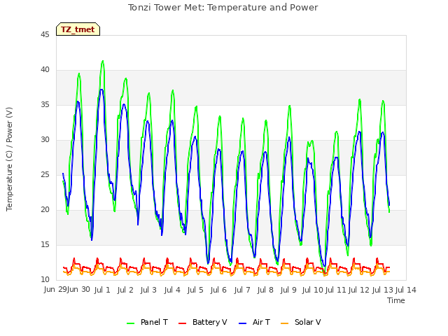 plot of Tonzi Tower Met: Temperature and Power