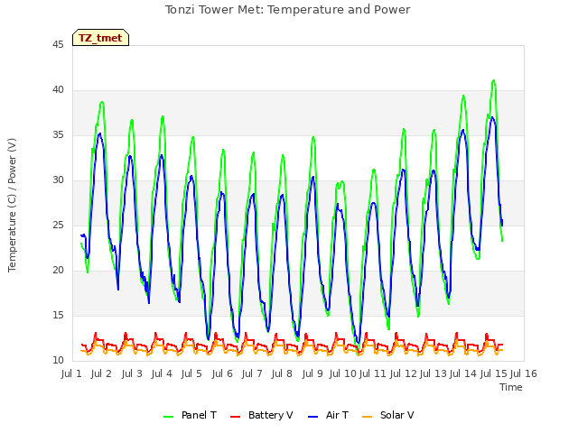 plot of Tonzi Tower Met: Temperature and Power