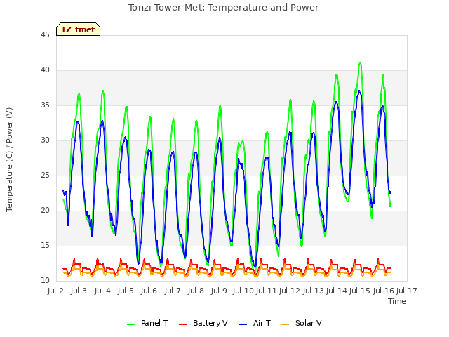 plot of Tonzi Tower Met: Temperature and Power