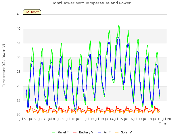 plot of Tonzi Tower Met: Temperature and Power