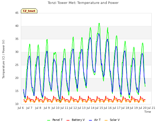 plot of Tonzi Tower Met: Temperature and Power