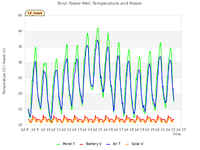 plot of Tonzi Tower Met: Temperature and Power