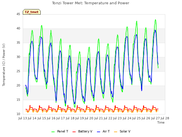 plot of Tonzi Tower Met: Temperature and Power