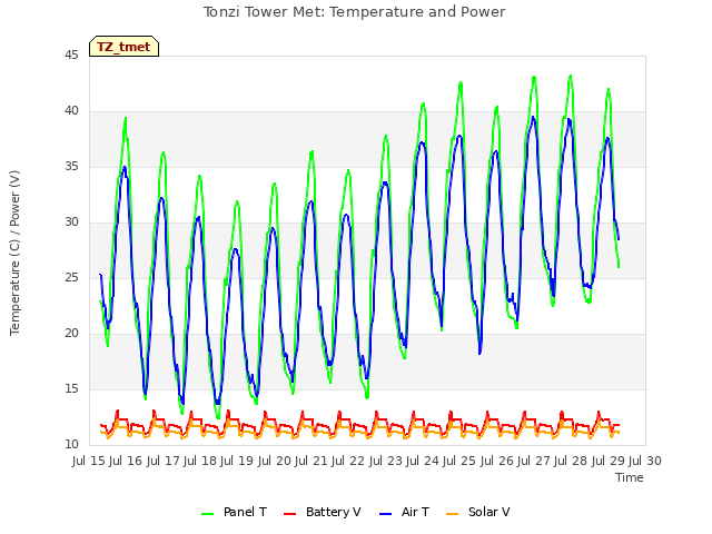 plot of Tonzi Tower Met: Temperature and Power