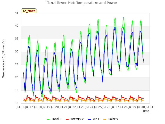 plot of Tonzi Tower Met: Temperature and Power