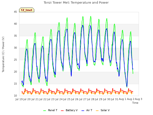 plot of Tonzi Tower Met: Temperature and Power