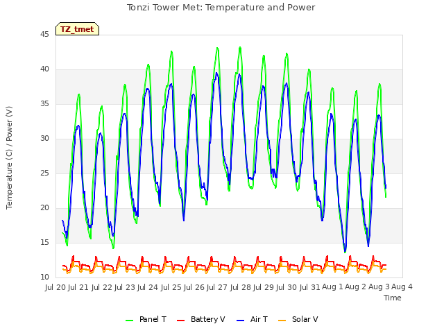 plot of Tonzi Tower Met: Temperature and Power