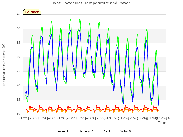 plot of Tonzi Tower Met: Temperature and Power