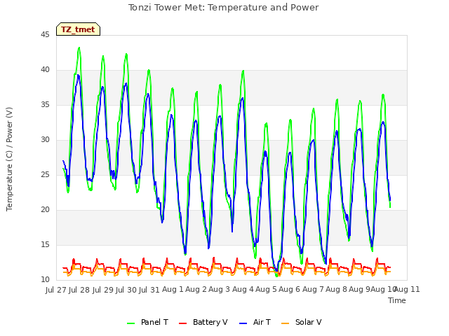 plot of Tonzi Tower Met: Temperature and Power