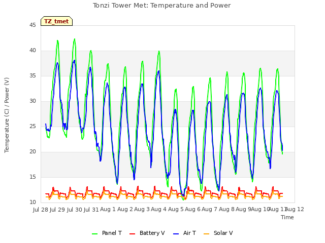 plot of Tonzi Tower Met: Temperature and Power