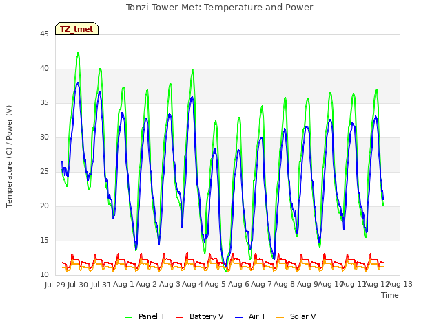 plot of Tonzi Tower Met: Temperature and Power