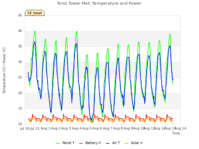 plot of Tonzi Tower Met: Temperature and Power