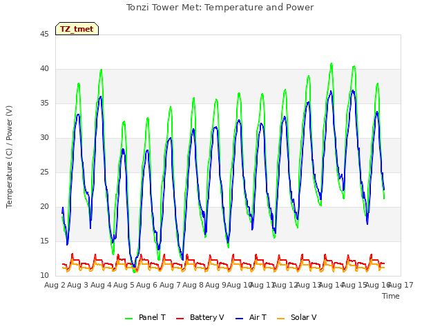 plot of Tonzi Tower Met: Temperature and Power